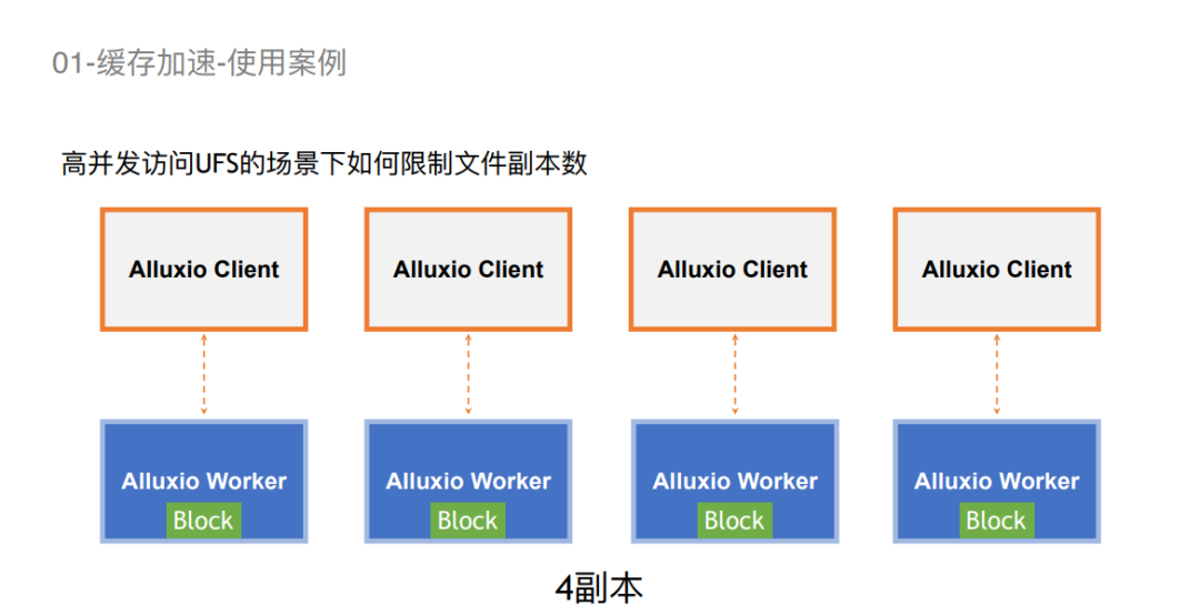 【联通】数据编排技术在联通的应用