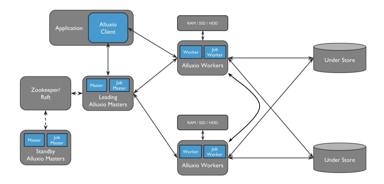 加速云端机器学习-Alluxio在小红书的实践