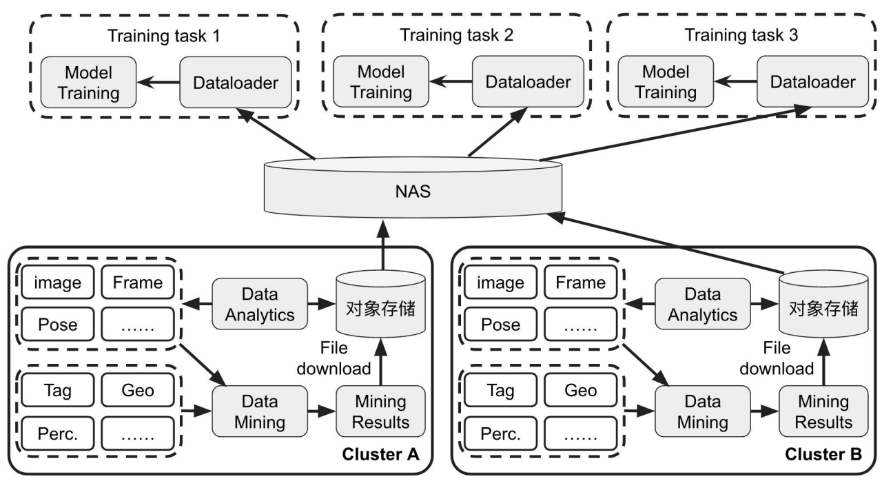 辉羲智能 x Alluxio 应用案例