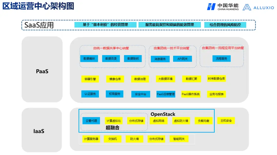 【华能】央企大数据平台架构发展趋势与应用场景