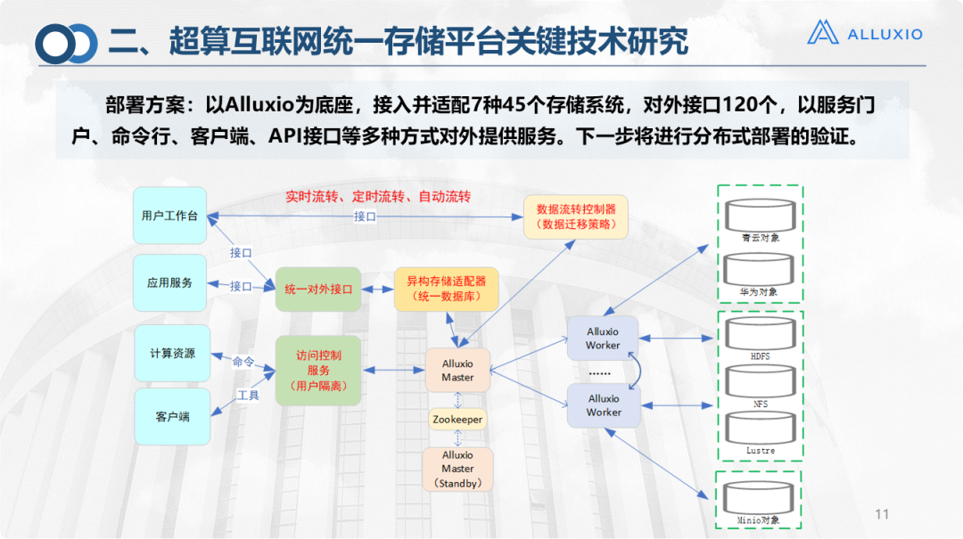 【济南超算】超算互联网统一存储平台技术研究