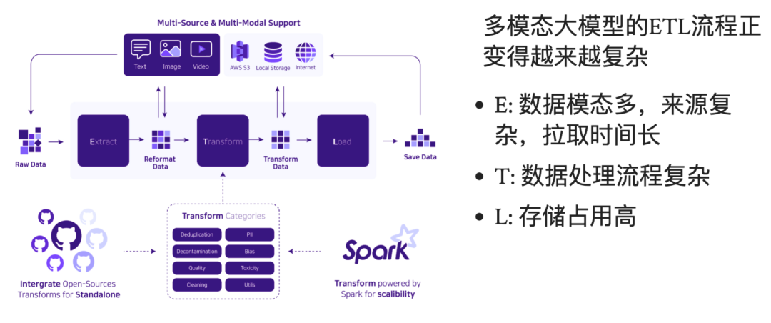南方科技大学分享:大数据技术如何赋能大模型训练及开发