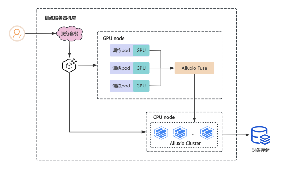 Shopee 在 Alluxio 加速 AI 训练的实践与探索