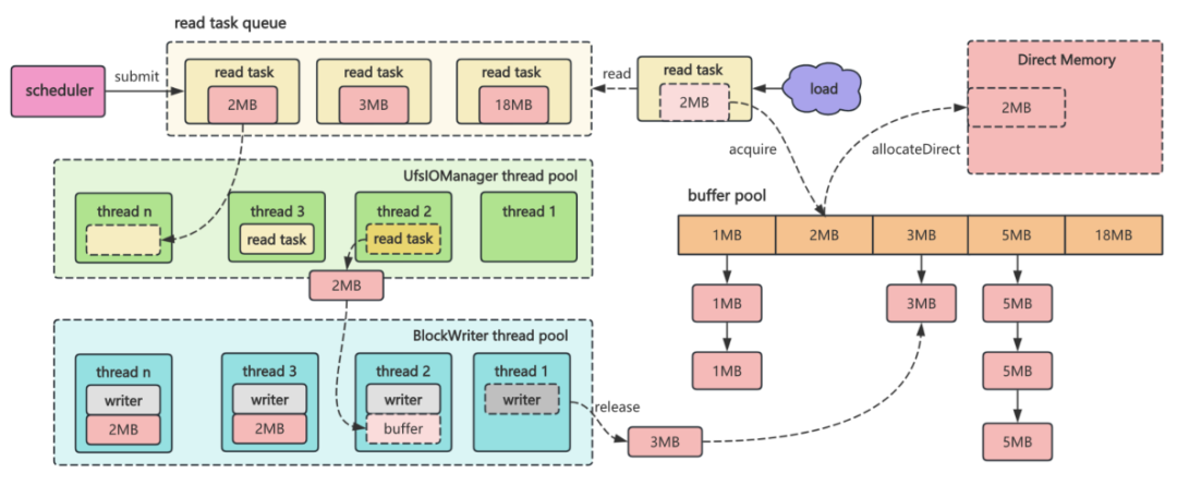 Shopee 在 Alluxio 加速 AI 训练的实践与探索