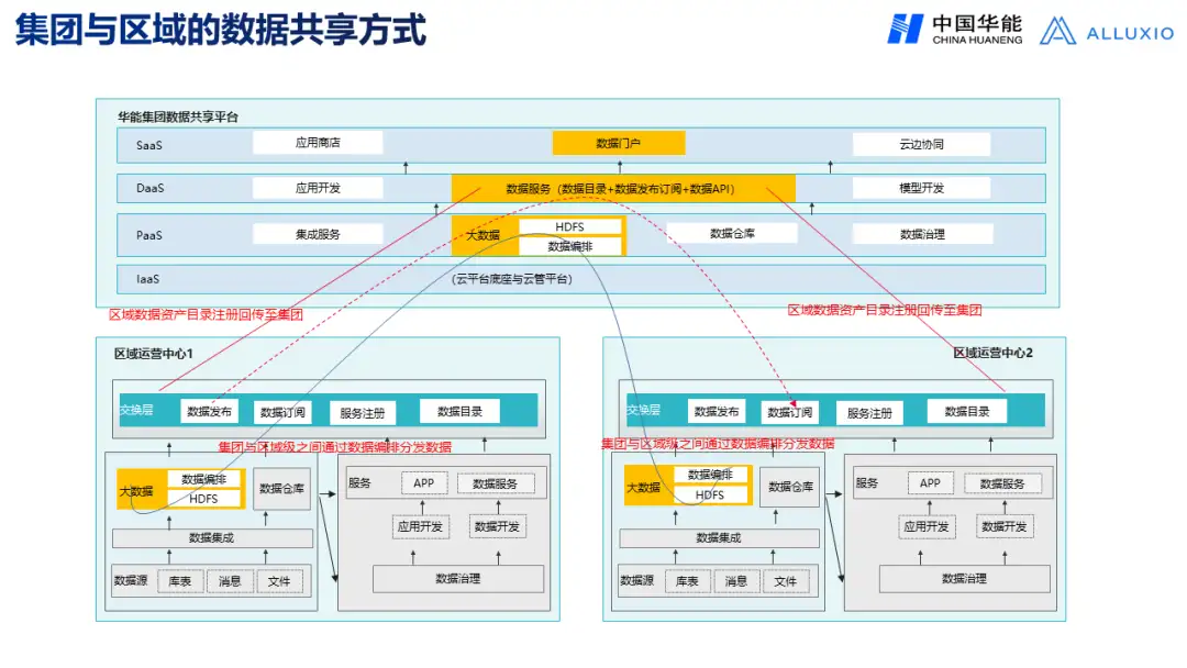 【华能】央企大数据平台架构发展趋势与应用场景