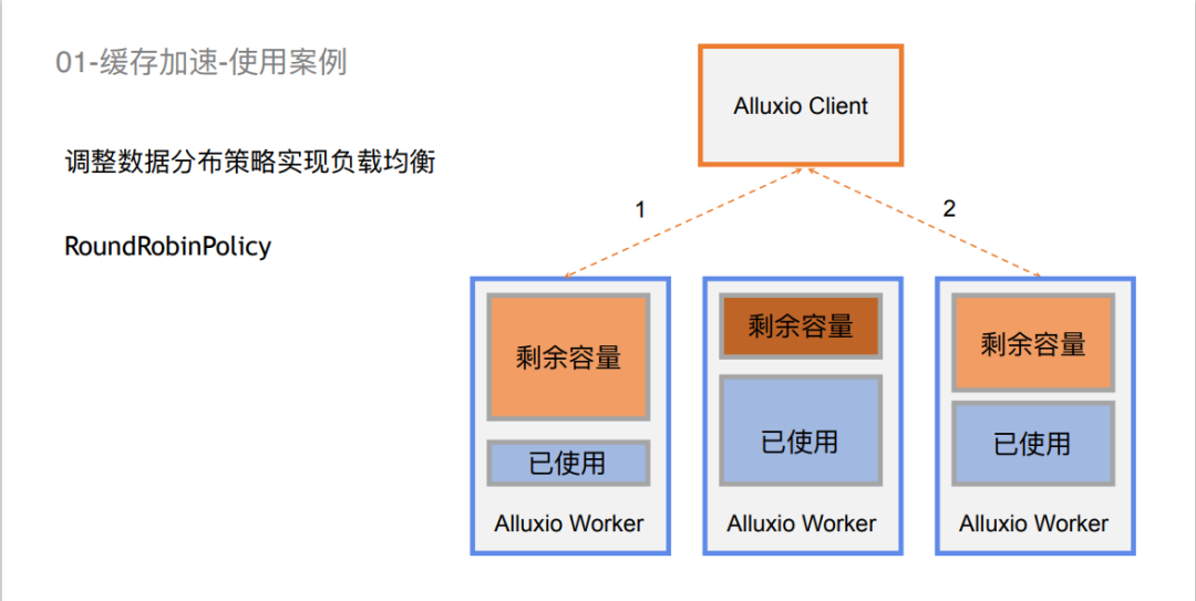 【联通】数据编排技术在联通的应用