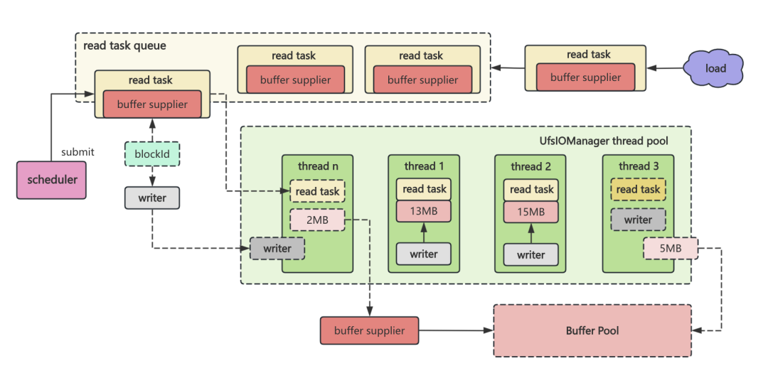 Shopee 在 Alluxio 加速 AI 训练的实践与探索