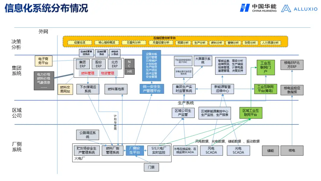 【华能】央企大数据平台架构发展趋势与应用场景
