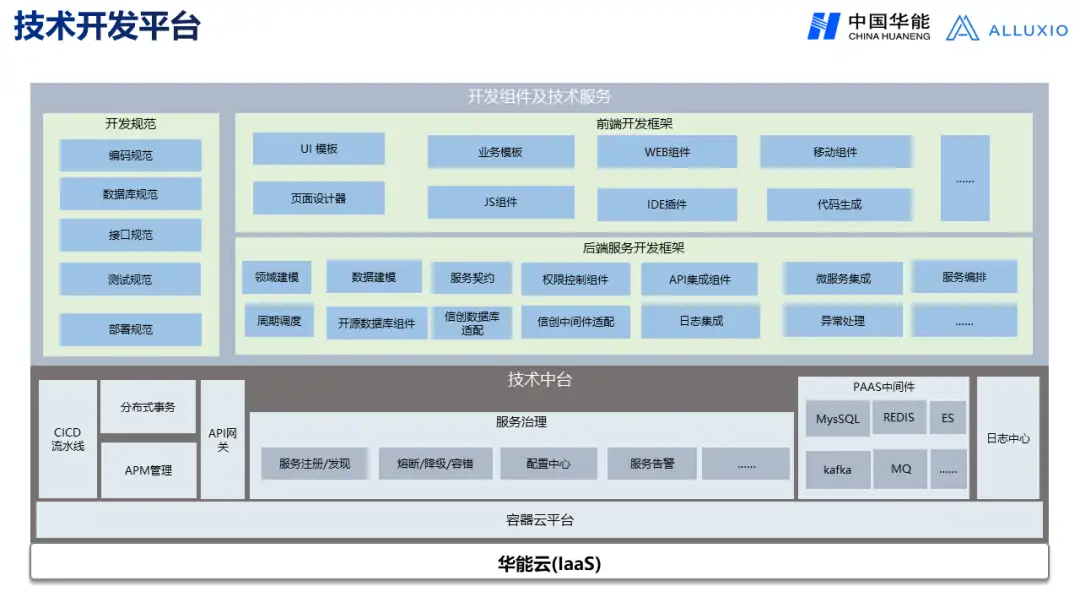 【华能】央企大数据平台架构发展趋势与应用场景