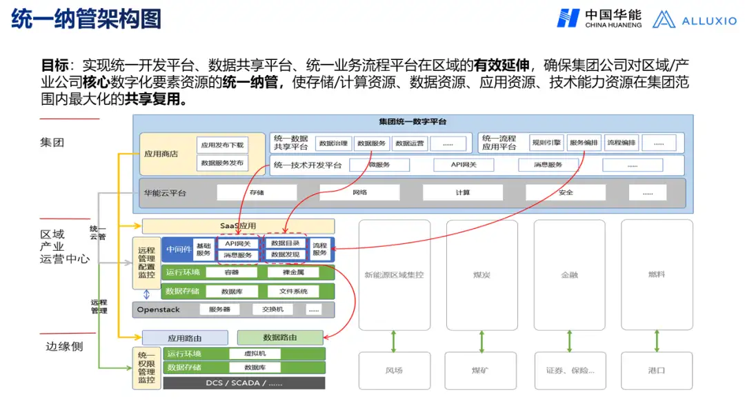 【华能】央企大数据平台架构发展趋势与应用场景