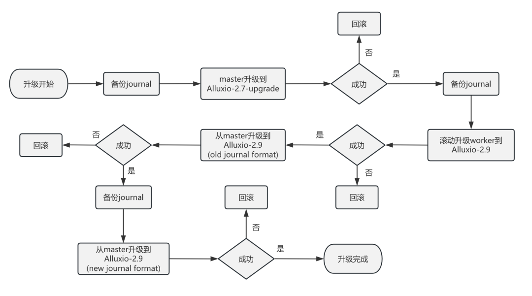 Shopee 在 Alluxio 加速 AI 训练的实践与探索