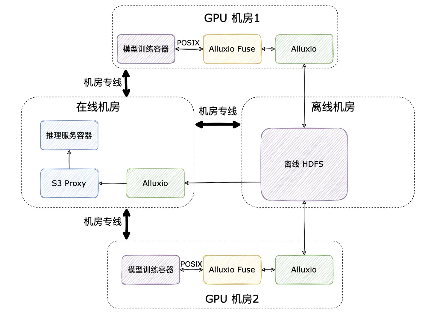 【知乎】加速模型训练,基于 Alluxio 构建统一数据接入层