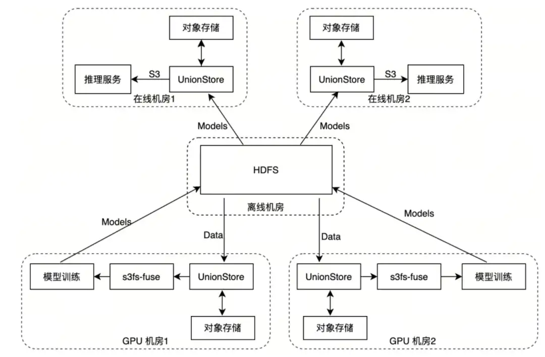 Alluxio AI助力知乎千卡模型训练
