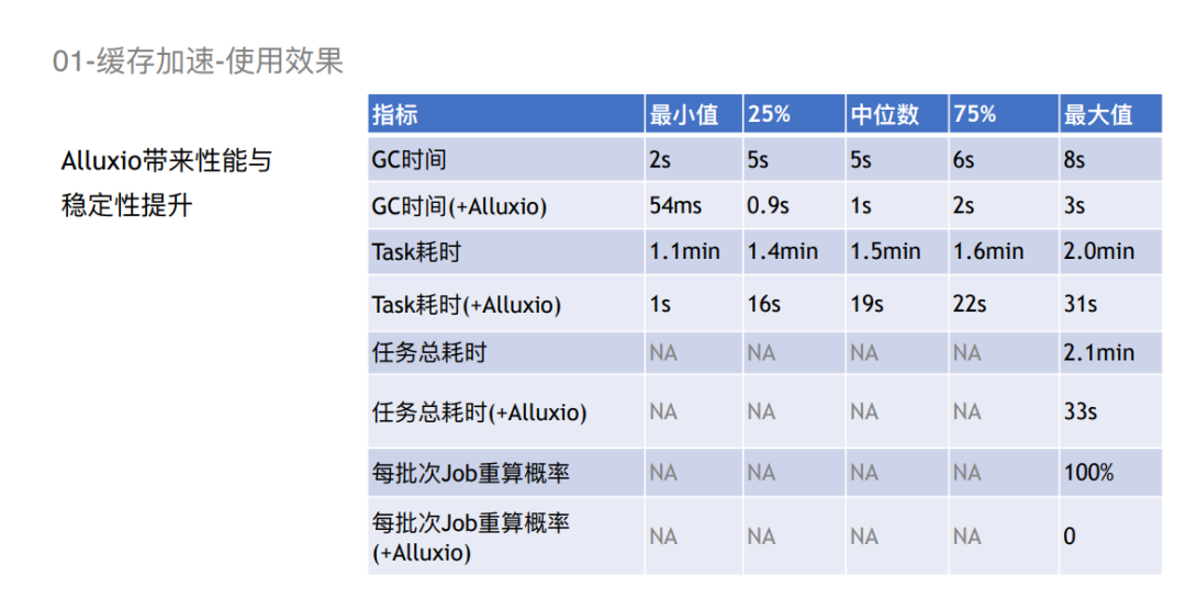【联通】数据编排技术在联通的应用