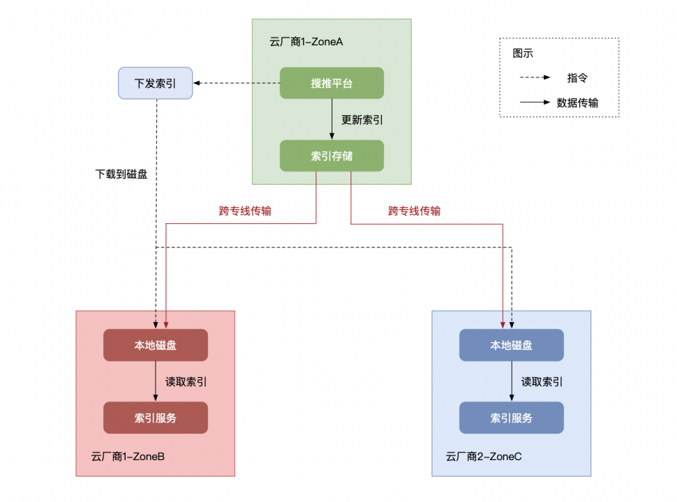 加速云端机器学习-Alluxio在小红书的实践