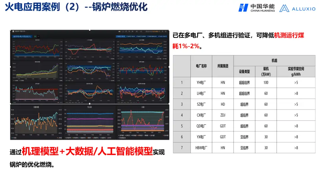 【华能】央企大数据平台架构发展趋势与应用场景