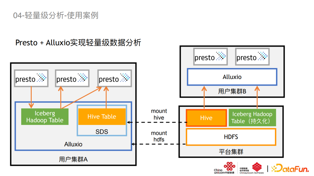 【联通】数据编排技术在联通的应用