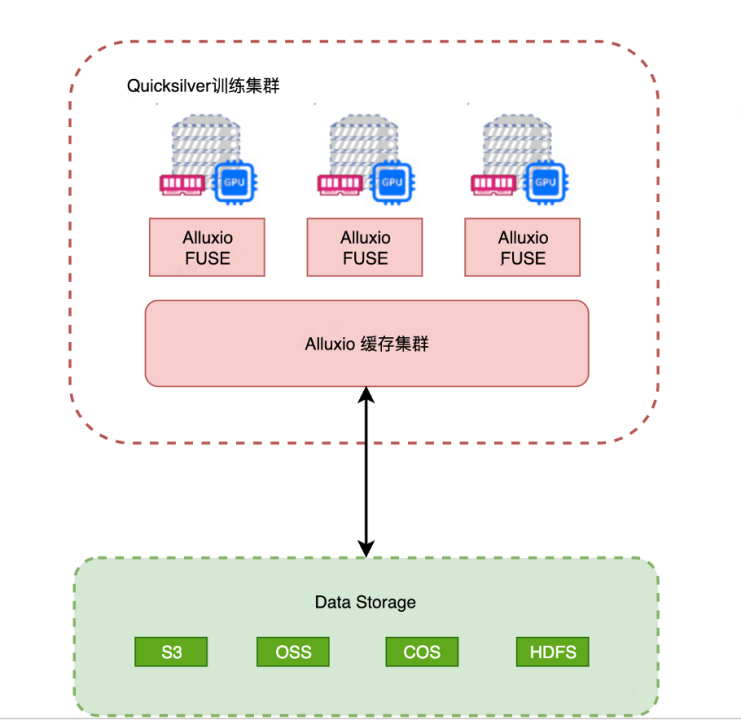 加速云端机器学习-Alluxio在小红书的实践