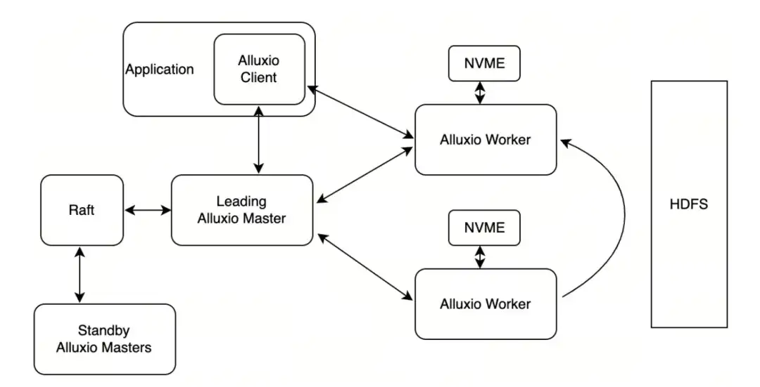 Alluxio AI助力知乎千卡模型训练