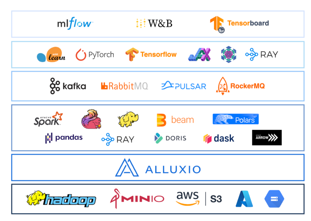 南方科技大学分享:大数据技术如何赋能大模型训练及开发