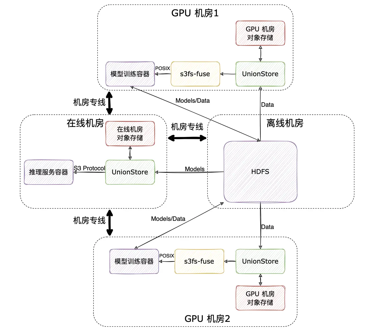 【知乎】加速模型训练,基于 Alluxio 构建统一数据接入层