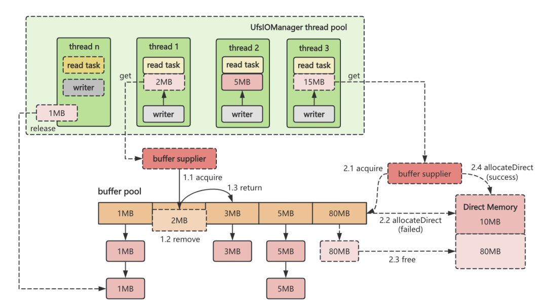Shopee 在 Alluxio 加速 AI 训练的实践与探索