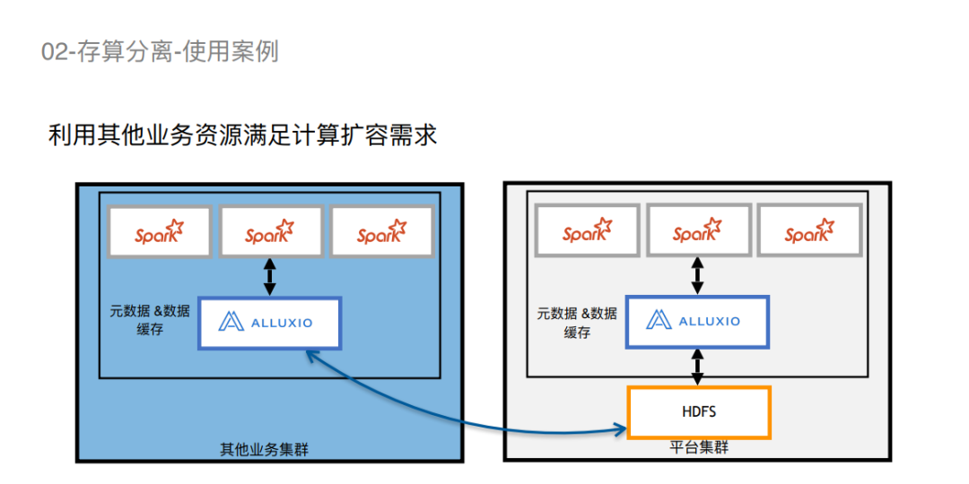 【联通】数据编排技术在联通的应用