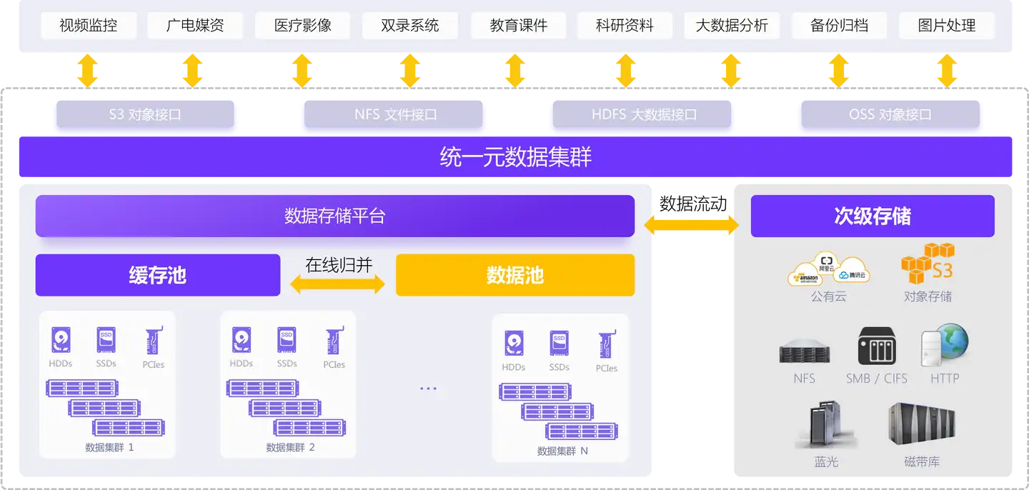 XSKY对象存储深度结合Alluxio分布式缓存系统,GPU利用率提高至90%以上