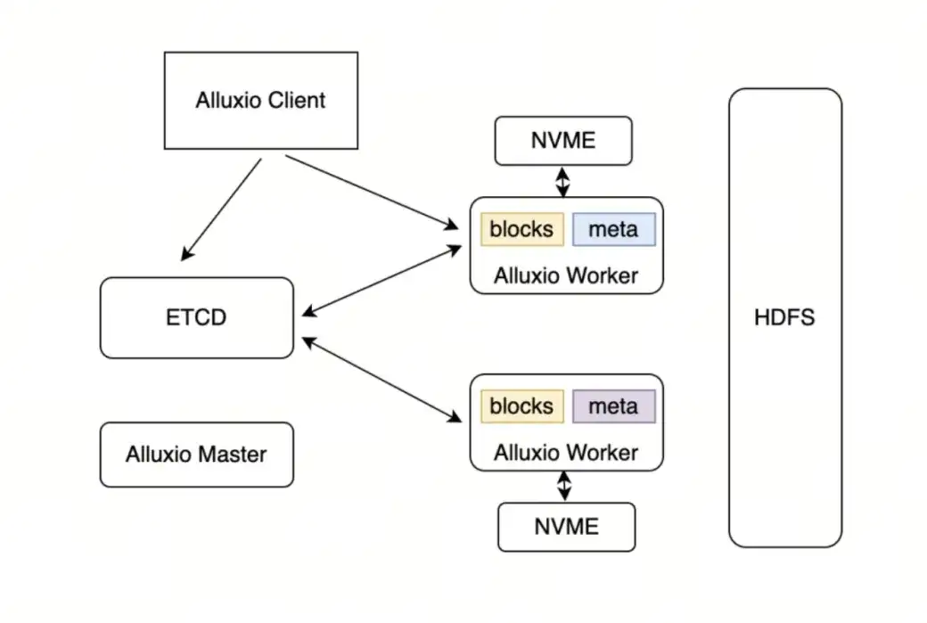 Alluxio AI助力知乎千卡模型训练