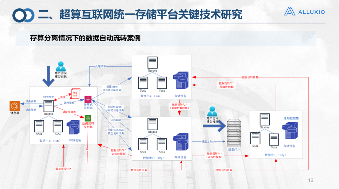 【济南超算】超算互联网统一存储平台技术研究