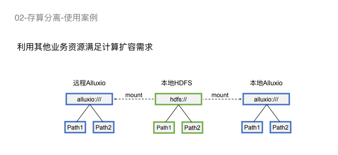 【联通】数据编排技术在联通的应用