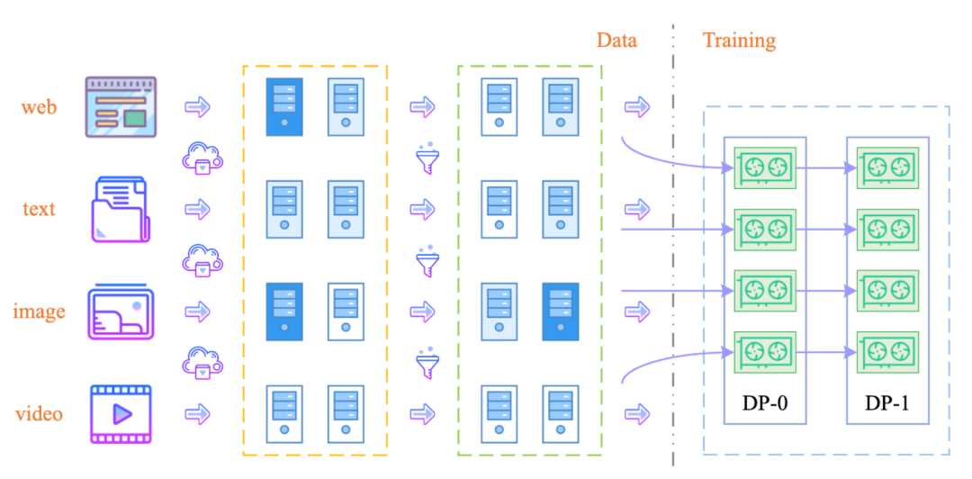 南方科技大学分享:大数据技术如何赋能大模型训练及开发
