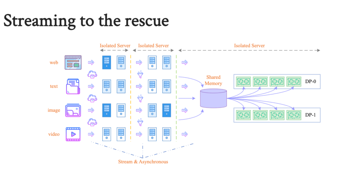 南方科技大学分享:大数据技术如何赋能大模型训练及开发