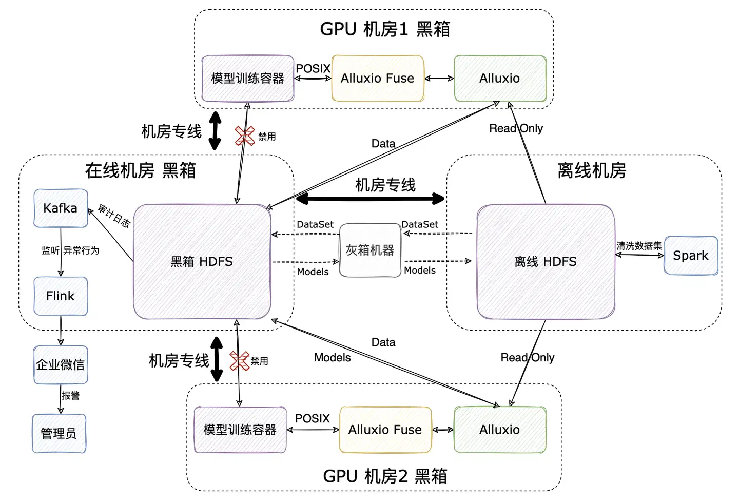 【知乎】加速模型训练,基于 Alluxio 构建统一数据接入层