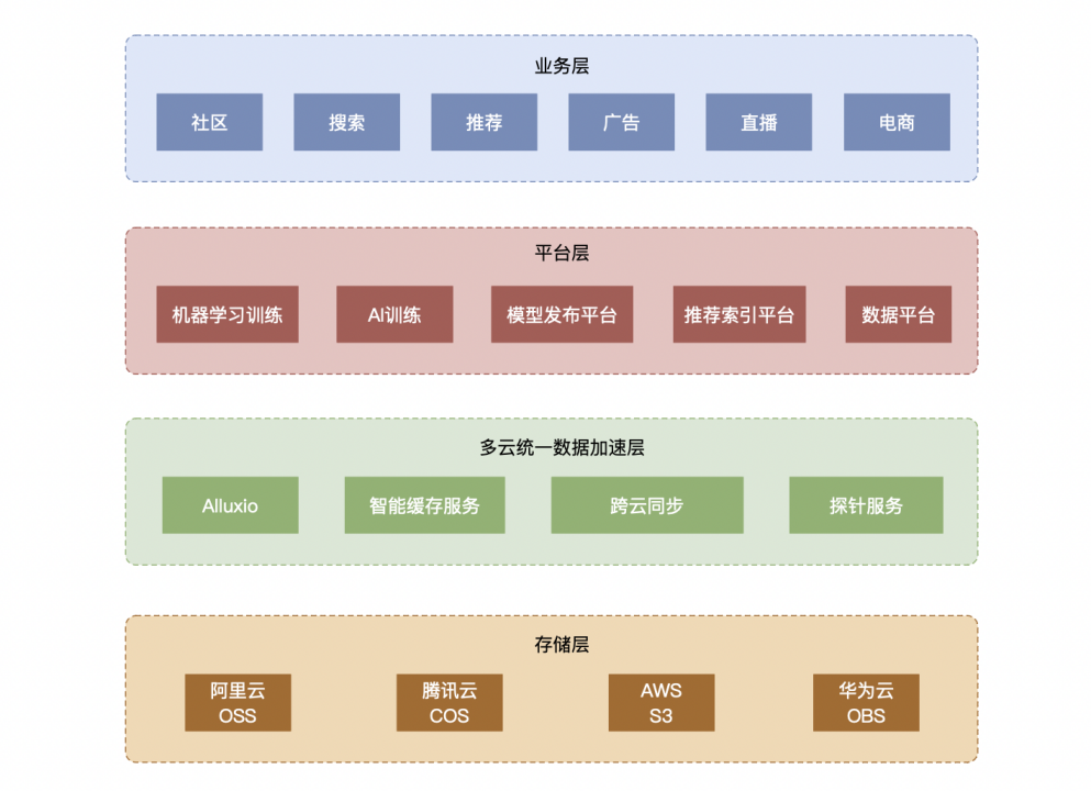 加速云端机器学习-Alluxio在小红书的实践