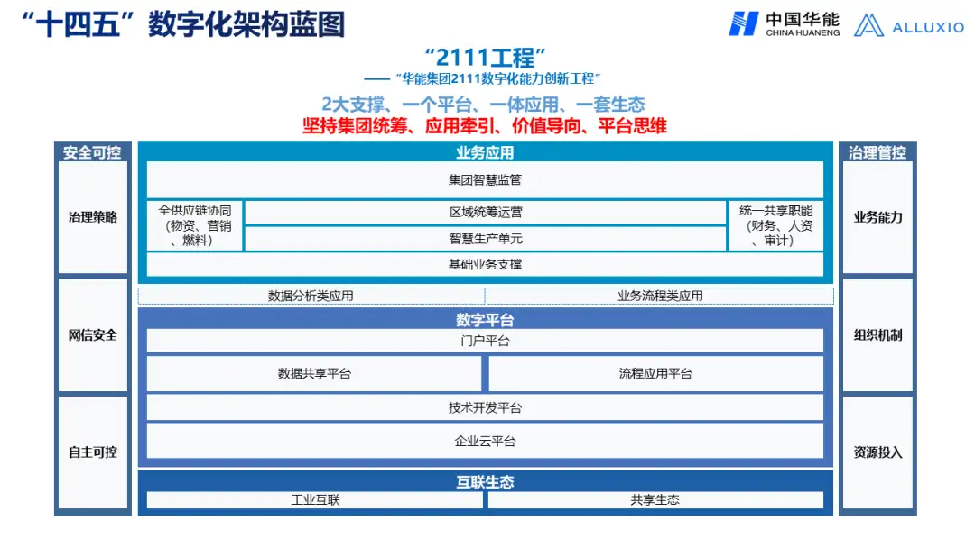 【华能】央企大数据平台架构发展趋势与应用场景