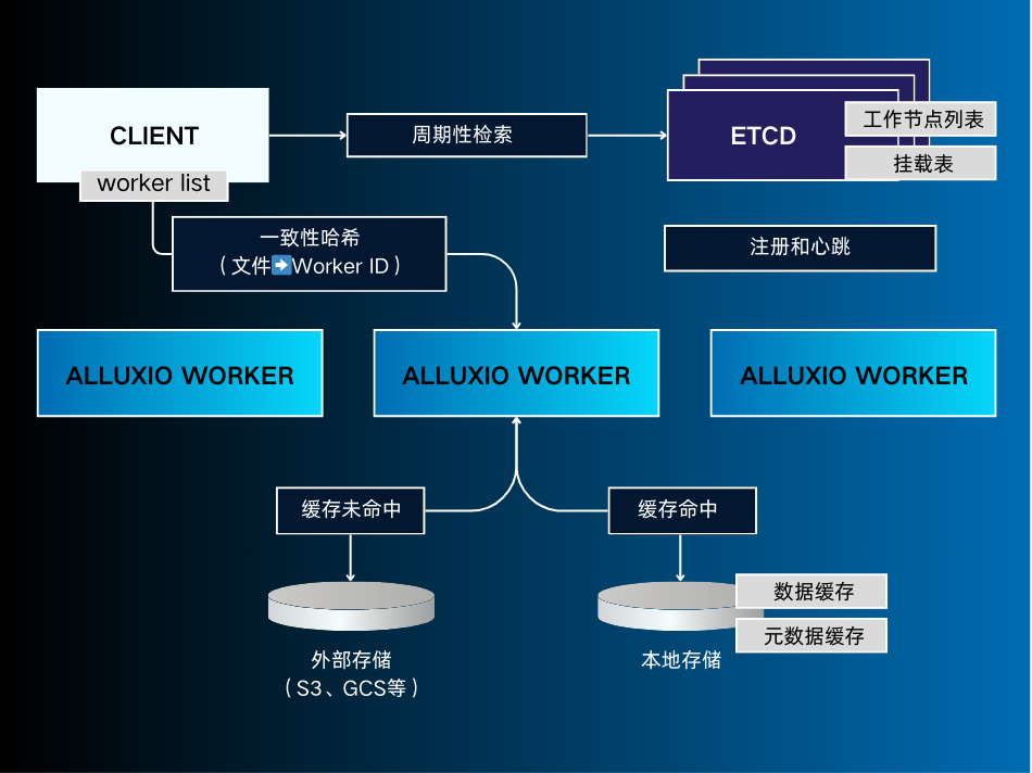 Alluxio分布式缓存架构:AI时代的去中心化数据加速层