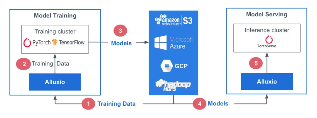 应对AI数据访问巨大挑战,选 NAS/NFS 还是 Alluxio?