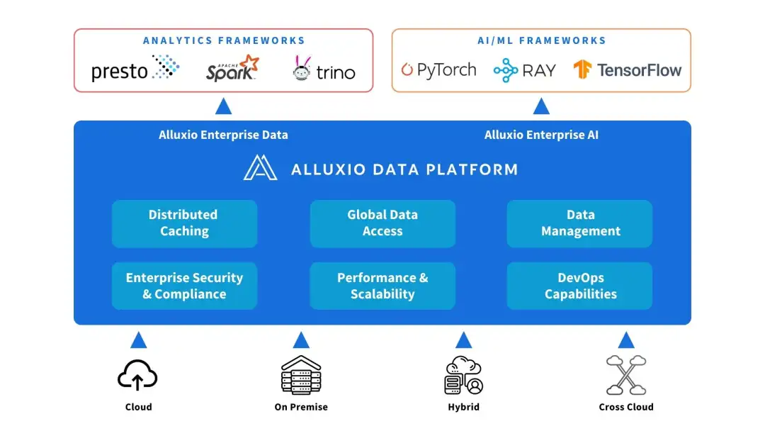 应对AI数据访问巨大挑战,选 NAS/NFS 还是 Alluxio?