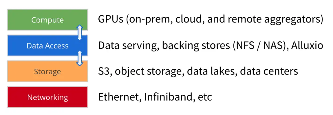 应对AI数据访问巨大挑战,选 NAS/NFS 还是 Alluxio?