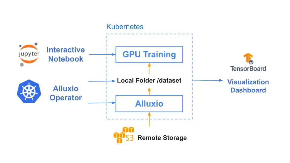 应对AI数据访问巨大挑战,选 NAS/NFS 还是 Alluxio?