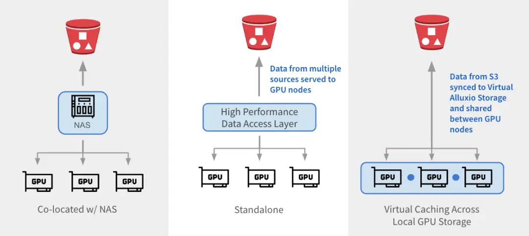 应对AI数据访问巨大挑战,选 NAS/NFS 还是 Alluxio?