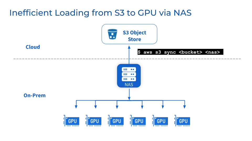 应对AI数据访问巨大挑战,选 NAS/NFS 还是 Alluxio?