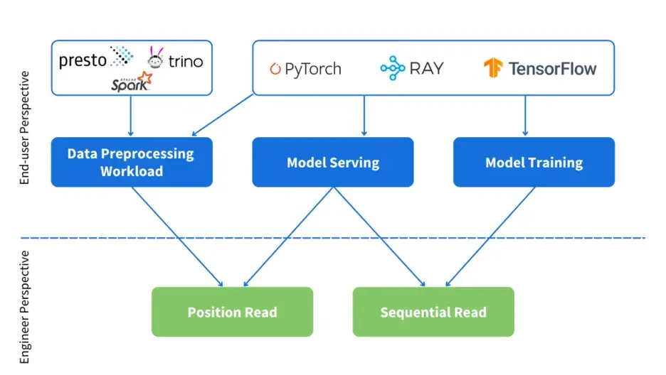 Alluxio 联手 Solidigm 推出针对 AI 工作负载的高级缓存解决方案