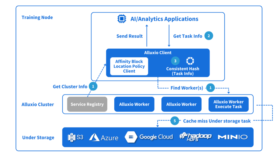 Alluxio 联手 Solidigm 推出针对 AI 工作负载的高级缓存解决方案