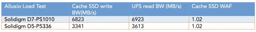 Alluxio 联手 Solidigm 推出针对 AI 工作负载的高级缓存解决方案