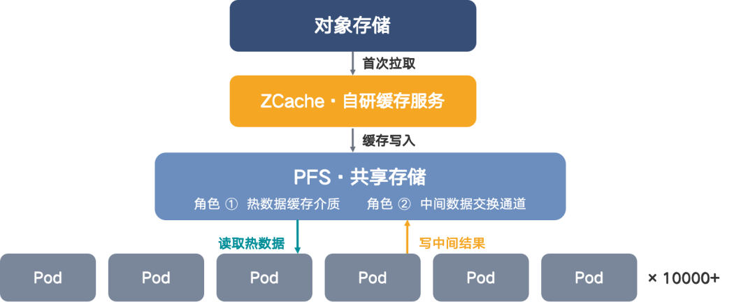 从 PFS 带宽瓶颈到分布式缓存的演进——Alluxio在九识智能仿真云端调度中的应用