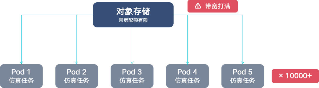 从 PFS 带宽瓶颈到分布式缓存的演进——Alluxio在九识智能仿真云端调度中的应用