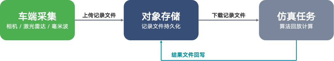 从 PFS 带宽瓶颈到分布式缓存的演进——Alluxio在九识智能仿真云端调度中的应用