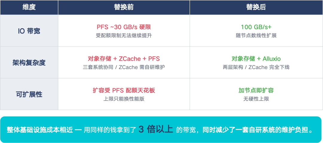 从 PFS 带宽瓶颈到分布式缓存的演进——Alluxio在九识智能仿真云端调度中的应用